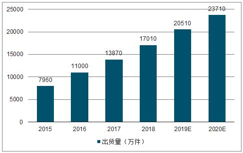 数据来源:公开资料整理网络通讯类产品是实现网络通信传输和转化的