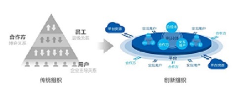 综合类品牌 从制造企业到互联网平台企业的转型