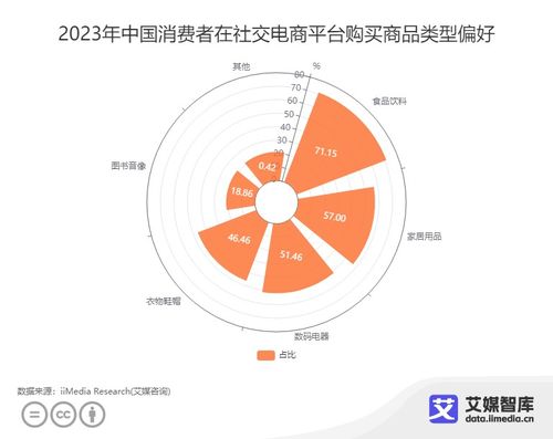 中国社交电商行业数据分析 71.15 消费者在社交平台上偏好购买食品饮料